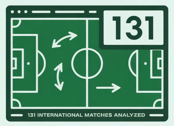 131 International Matches Analyzed