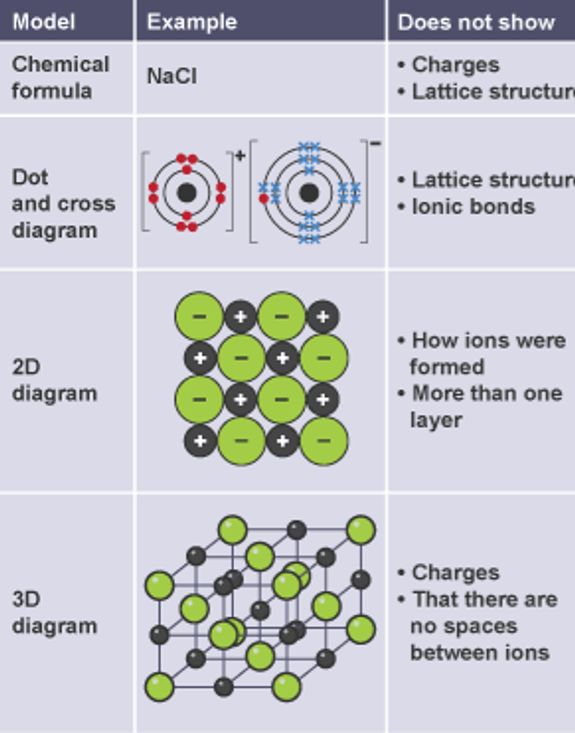 Online GCSE Science Tuition