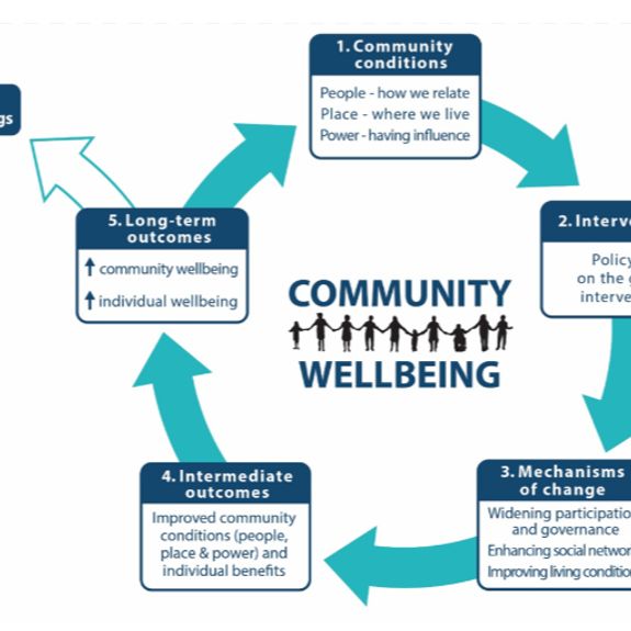 Wellbeing : Healing hearts, Minds and Lives